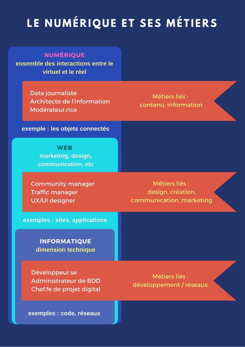 Découvrez Les Différents Métiers Du Numérique Orientez Votre Public Dans Les Métiers Du